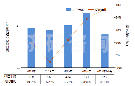 2013-2017年6月中國環(huán)形同步帶（150cm＜周長≤198cm）(HS40103600)進(jìn)口總額及增速統(tǒng)計(jì)